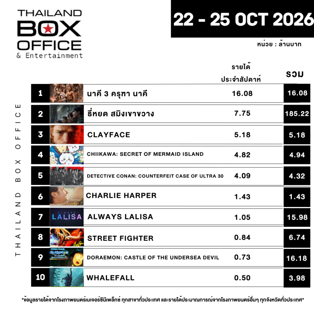 อันดับหนังทำเงิน 22-25 ตุลาคม 2569